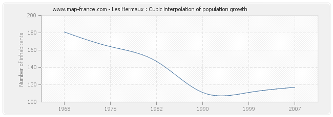 Les Hermaux : Cubic interpolation of population growth
